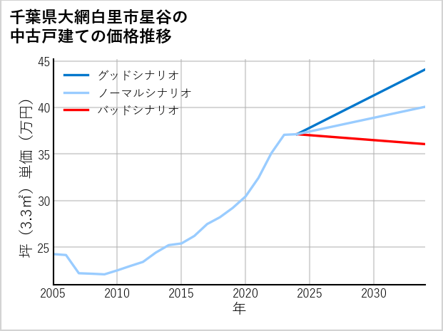 千葉県大網白里市星谷の中古戸建て価格推移