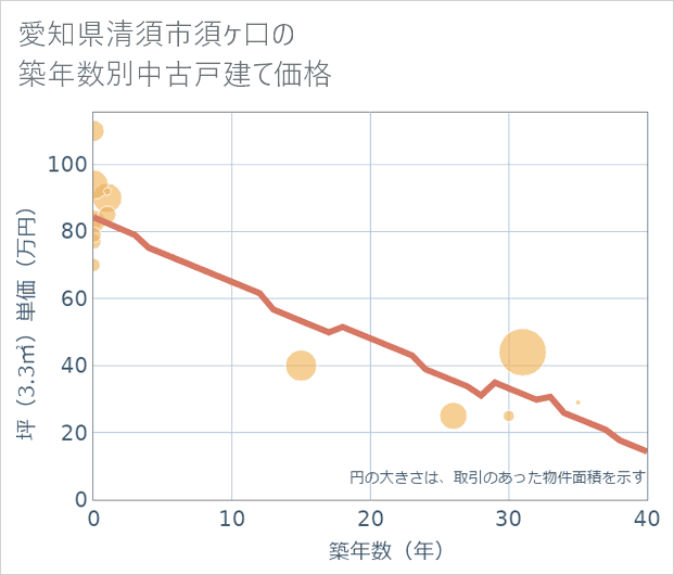 愛知県清須市須ケ口の築年数別の中古戸建て坪単価