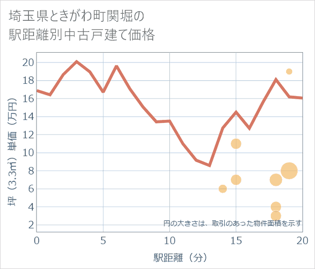埼玉県ときがわ町関堀の徒歩距離別の中古戸建て坪単価