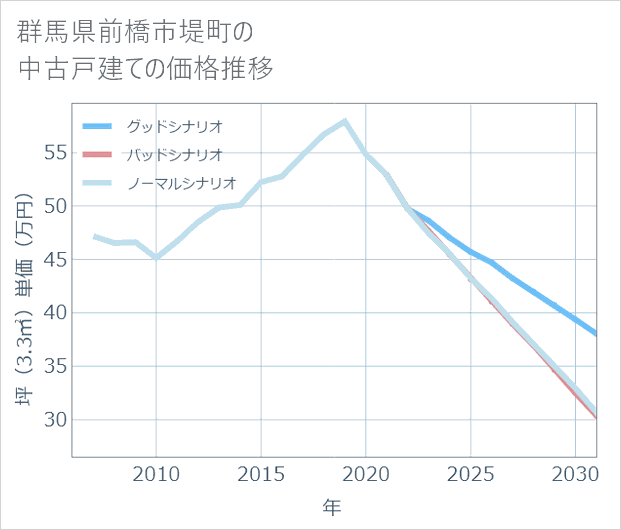 群馬県前橋市堤町の中古戸建て価格推移