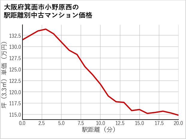 大阪府箕面市小野原西の徒歩距離別の中古マンション坪単価