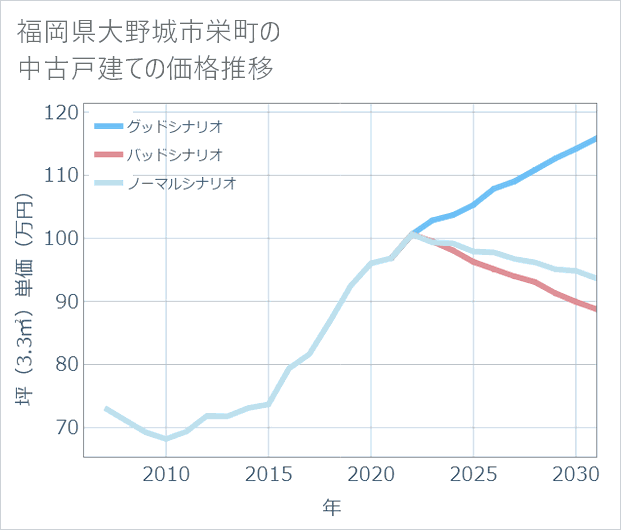 福岡県大野城市栄町の中古戸建て価格推移