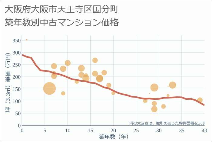 大阪府大阪市天王寺区国分町の築年数別の中古マンション坪単価