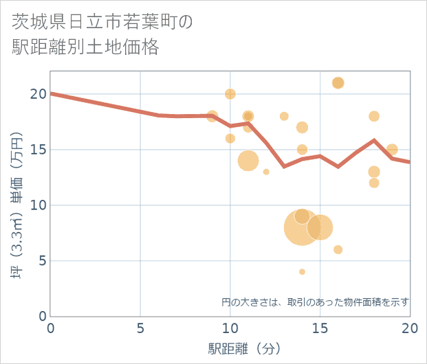 茨城県日立市若葉町の徒歩距離別の土地坪単価