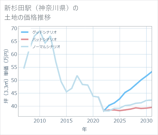 新杉田駅(神奈川県)の土地価格推移