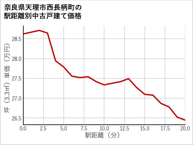 奈良県天理市西長柄町の徒歩距離別の中古戸建て坪単価