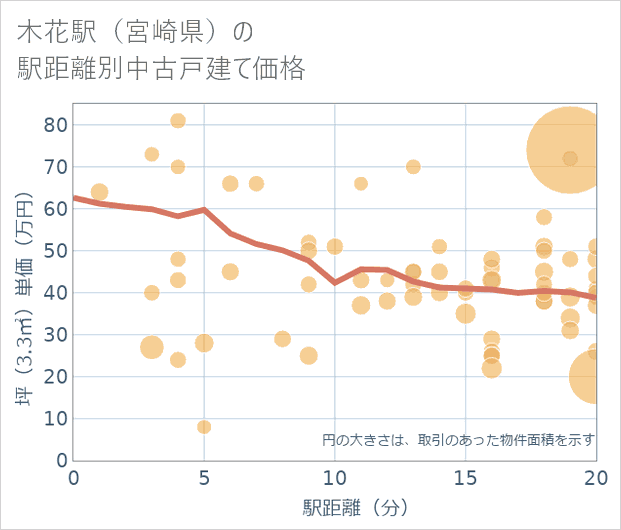 木花駅(宮崎県)の徒歩距離別の中古戸建て坪単価