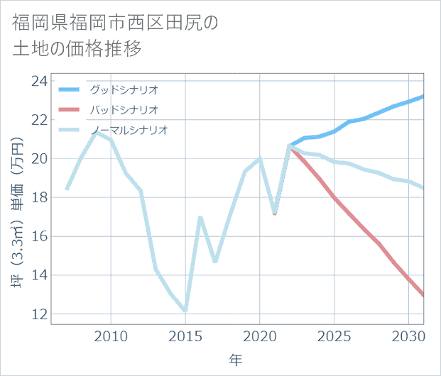 福岡県福岡市西区田尻の土地価格推移