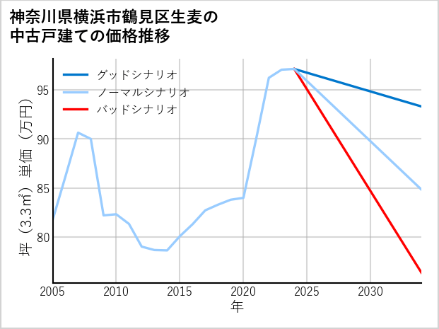 神奈川県横浜市鶴見区生麦の中古戸建て価格推移
