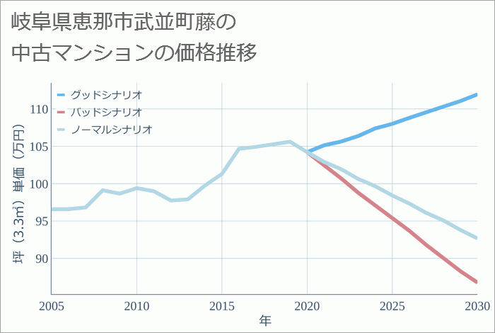 岐阜県恵那市武並町藤の中古マンション価格推移