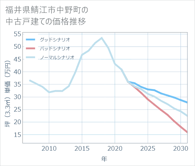 福井県鯖江市中野町の中古戸建て価格推移