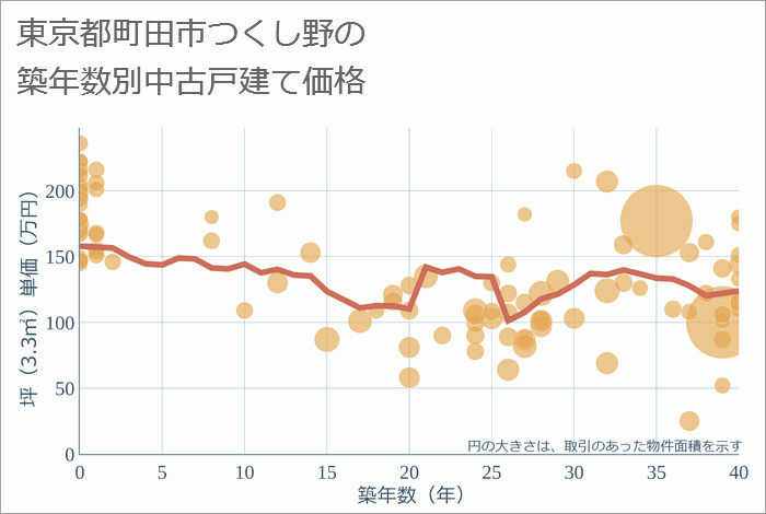 東京都町田市つくし野の築年数別の中古戸建て坪単価