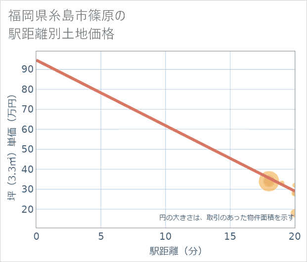 福岡県糸島市篠原の徒歩距離別の土地坪単価