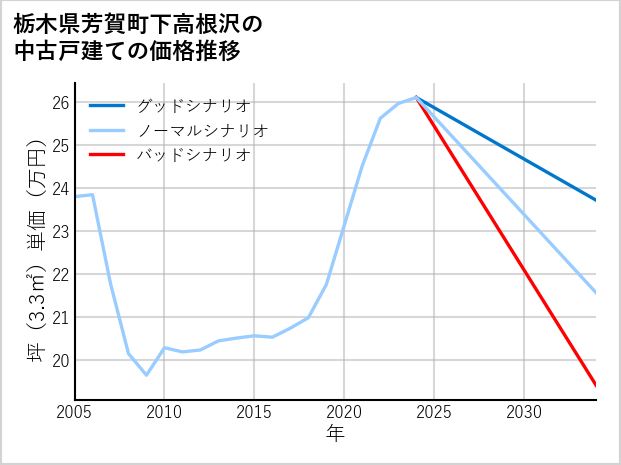 栃木県芳賀町下高根沢の中古戸建て価格推移