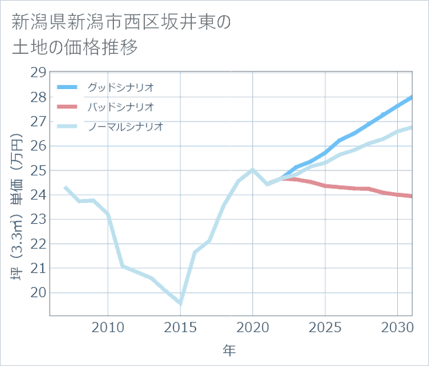 新潟県新潟市西区坂井東の土地価格推移