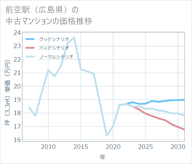 前空駅(広島県)の中古マンション価格推移