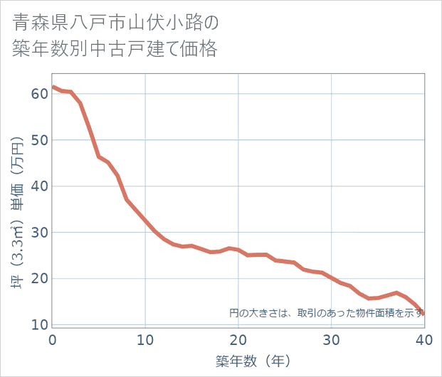 青森県八戸市山伏小路の築年数別の中古戸建て坪単価