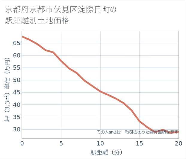 京都府京都市伏見区淀際目町の徒歩距離別の土地坪単価