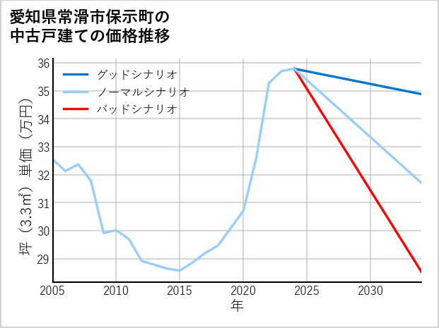 愛知県常滑市保示町の中古戸建て価格推移