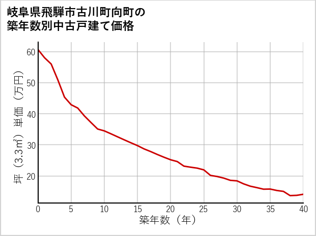 岐阜県飛騨市古川町向町の築年数別の中古戸建て坪単価