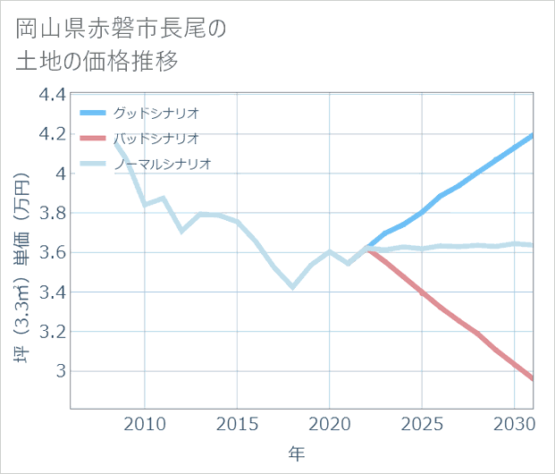 岡山県赤磐市長尾の土地価格推移