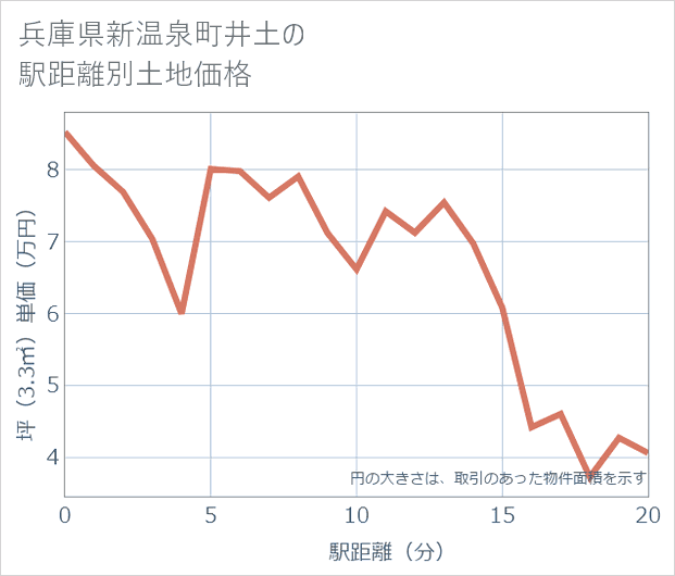 兵庫県新温泉町井土の徒歩距離別の土地坪単価