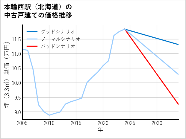 本輪西駅（北海道）の中古戸建て価格推移