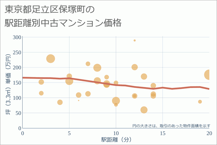 東京都足立区保塚町の徒歩距離別の中古マンション坪単価