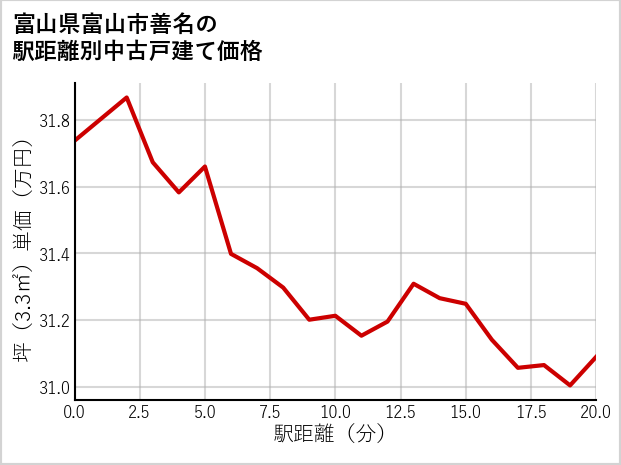 富山県富山市善名の徒歩距離別の中古戸建て坪単価