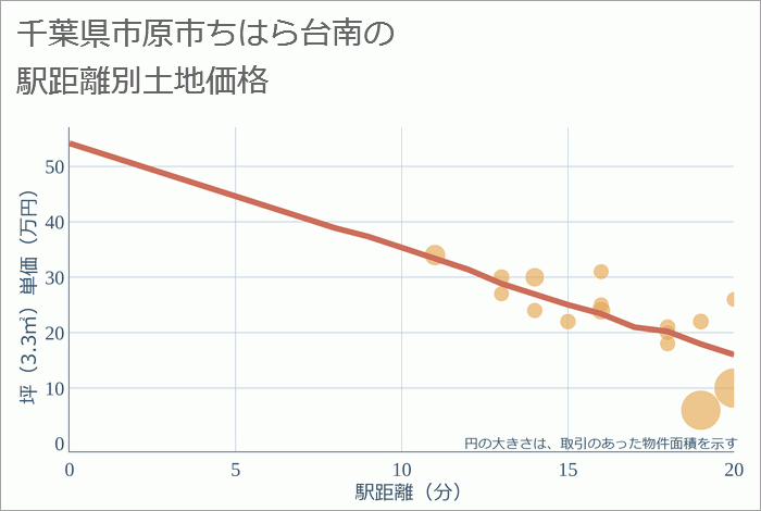 千葉県市原市ちはら台南の徒歩距離別の土地坪単価