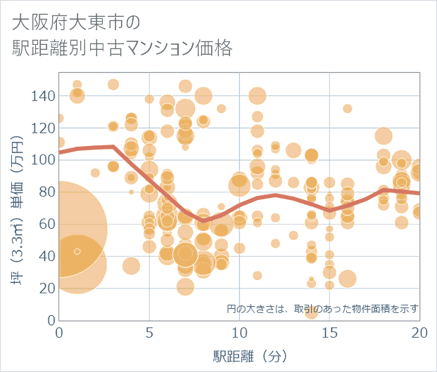 大阪府大東市の徒歩距離別の中古マンション坪単価
