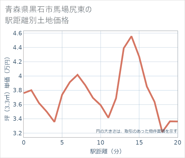 青森県黒石市馬場尻東の徒歩距離別の土地坪単価
