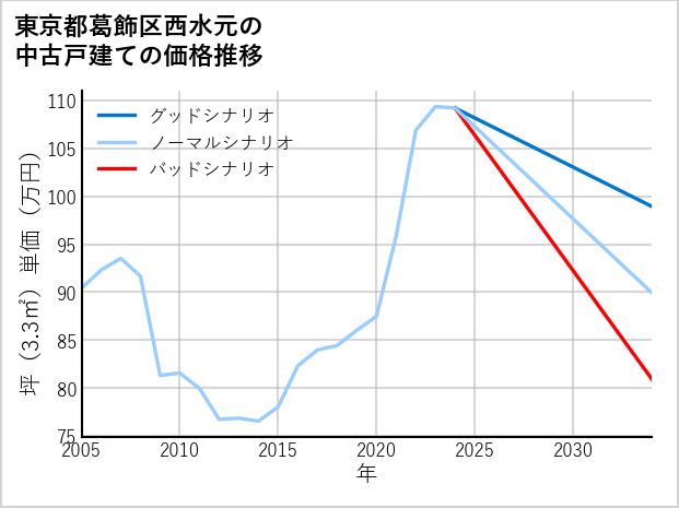 東京都葛飾区西水元の中古戸建て価格推移