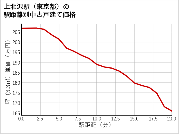 上北沢駅（東京都）の徒歩距離別の中古戸建て坪単価