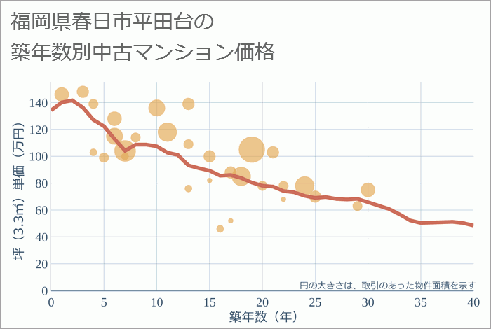 福岡県春日市平田台の築年数別の中古マンション坪単価