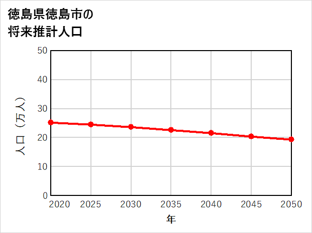 徳島市の将来推計人口