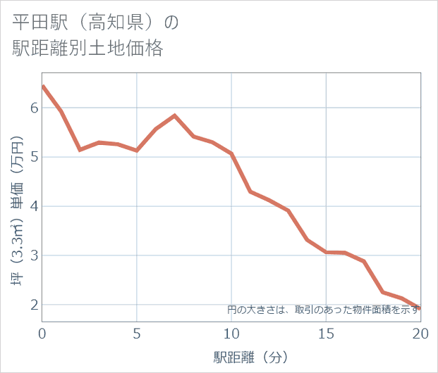 平田駅(高知県)の徒歩距離別の土地坪単価