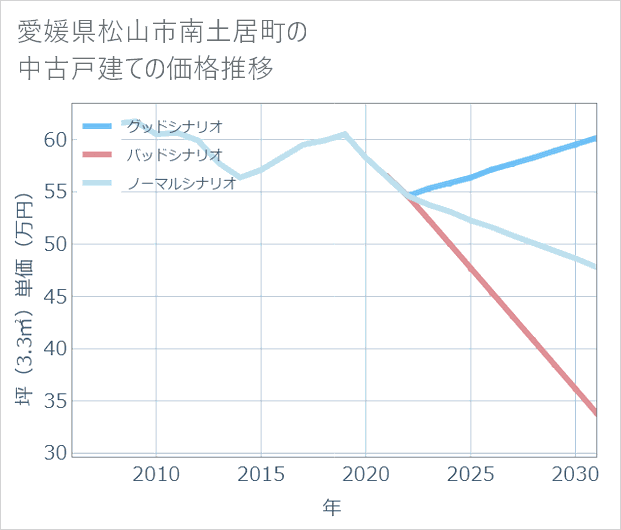 愛媛県松山市南土居町の中古戸建て価格推移