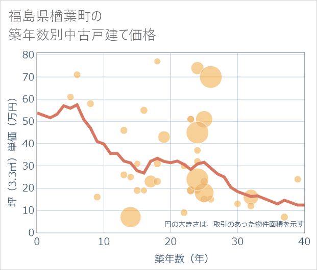 福島県楢葉町の築年数別の中古戸建て坪単価