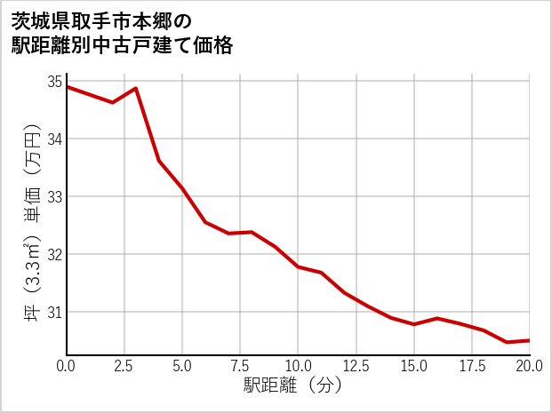 茨城県取手市本郷の徒歩距離別の中古戸建て坪単価