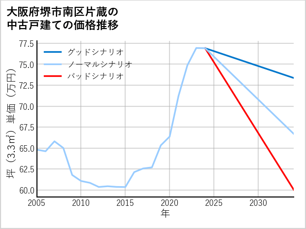 大阪府堺市南区片蔵の中古戸建て価格推移