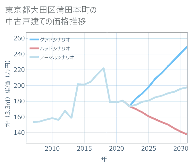 東京都大田区蒲田本町の中古戸建て価格推移