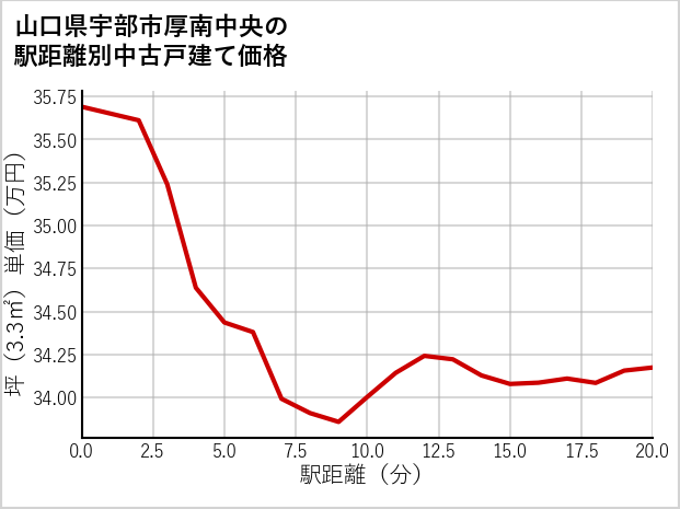 山口県宇部市厚南中央の徒歩距離別の中古戸建て坪単価