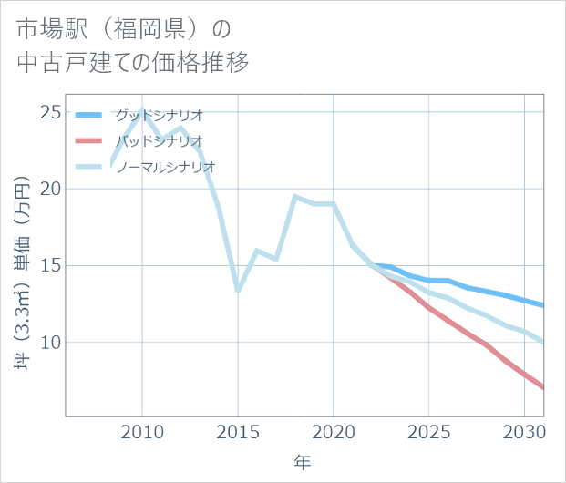 市場駅(福岡県)の中古戸建て価格推移