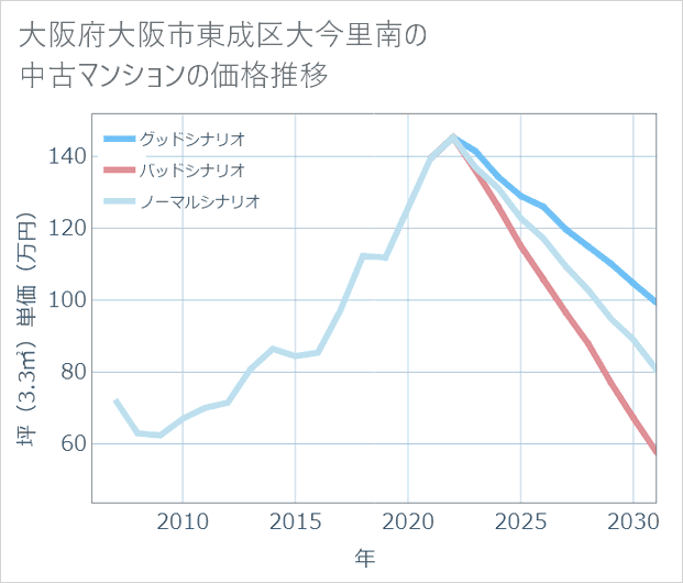 大阪府大阪市東成区大今里南の中古マンション価格推移