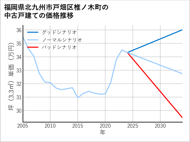 福岡県北九州市戸畑区椎ノ木町の中古戸建て価格推移