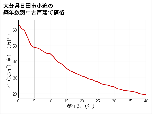 大分県日田市小迫の築年数別の中古戸建て坪単価