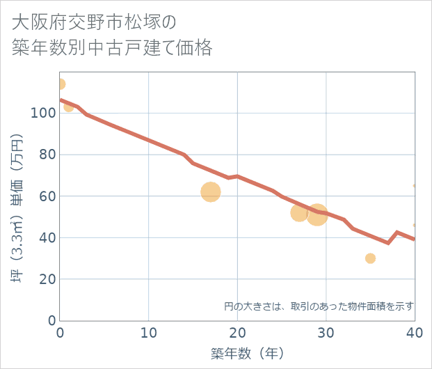 大阪府交野市松塚の築年数別の中古戸建て坪単価