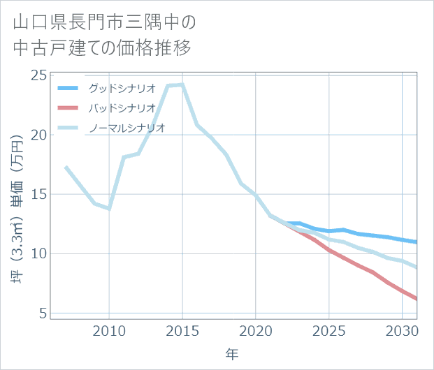 山口県長門市三隅中の中古戸建て価格推移