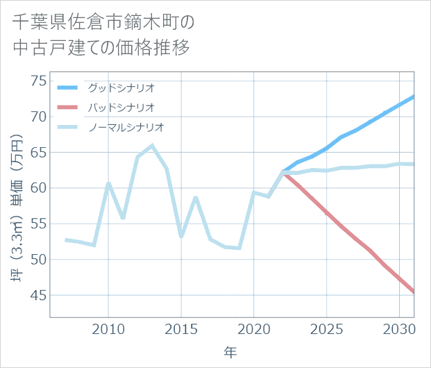 千葉県佐倉市鏑木町の中古戸建て価格推移